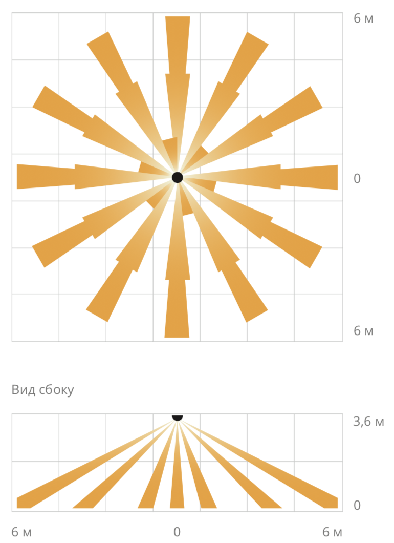 Извещатель охранный объемный FX-360. Изображение 1 График зоны детекции OPTEX FX-360