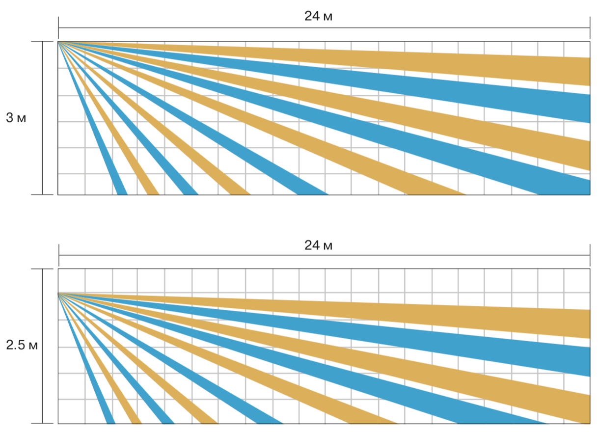 То же, что и HX-80N, но с защитой от маскирования HX-80NAM. Изображение 1 Графики зон детекции OPTEX HX-80NAM
