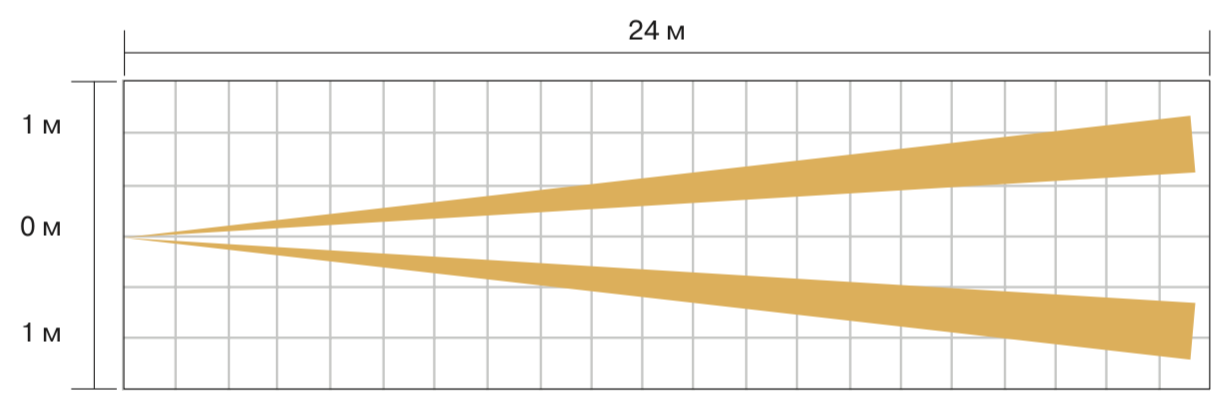 То же, что и HX-80N, но с защитой от маскирования HX-80NAM. Изображение 1 График зон детекции OPTEX HX-80NAM