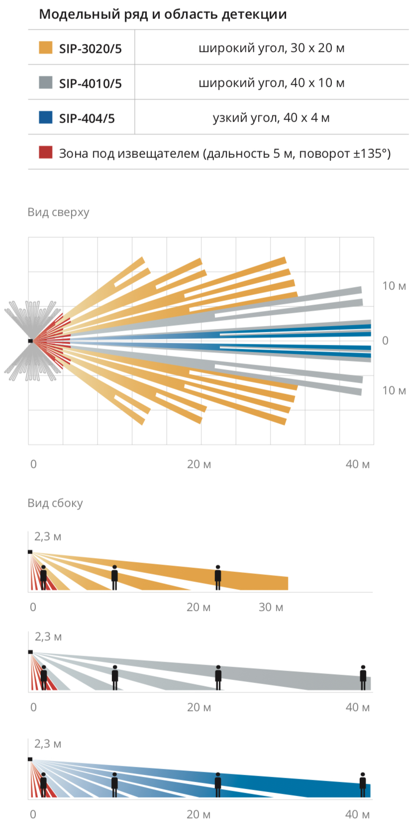 SIP-3020/5. Изображение 1 Графики зон детекции OPTEX SIP-3020/5