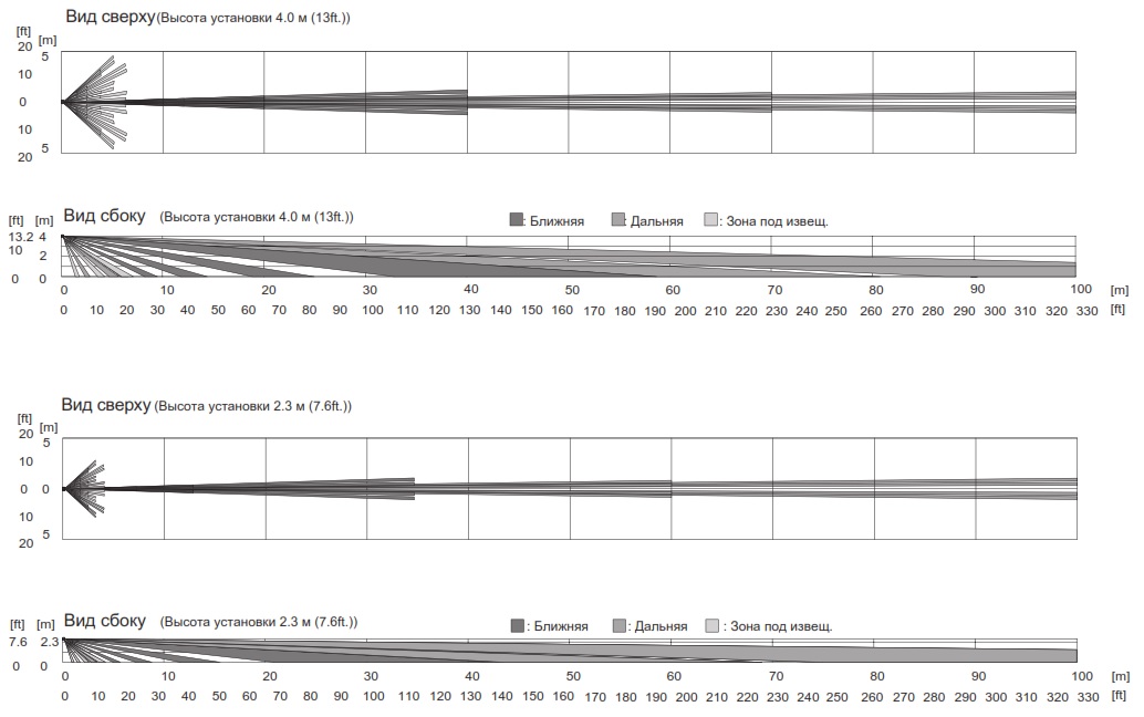 Диаграмма направленности SIP-100 Диаграмма направленности SIP-100