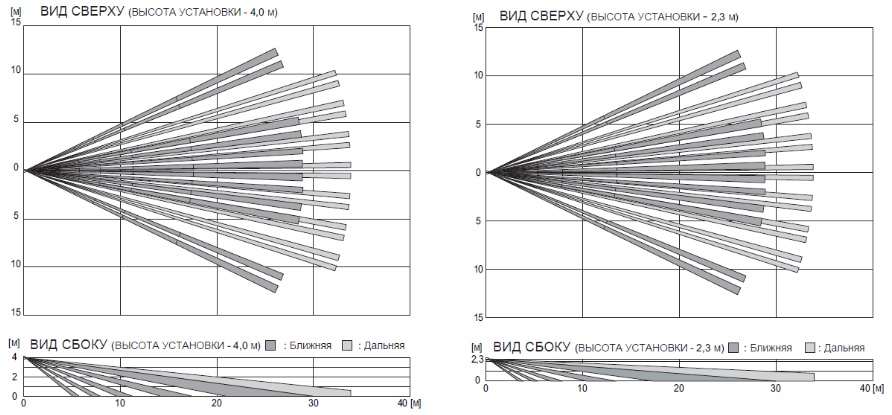 Диаграмма направленности SIP-3020 Диаграмма направленности SIP-3020