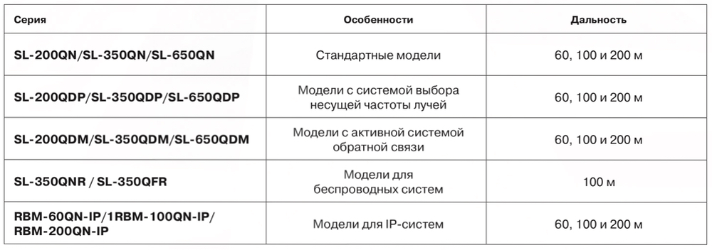 SL-350QDP. Изображение 1 Модельный ряд 4-лучевых линейных извещателей OPTEX