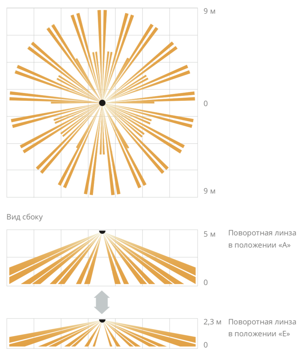 SX-360Z. Изображение 1 График зоны детекции OPTEX SX-360Z