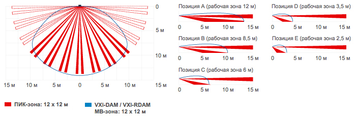 VXI-RDAM. Изображение 1 Графики зон детекции OPTEX VXI-RDAM