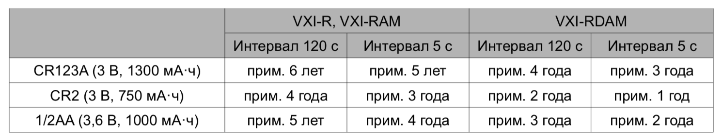 VXI-RDAM. Изображение 1 Срок службы аккумуляторных батарей для OPTEX VXI-RDAM