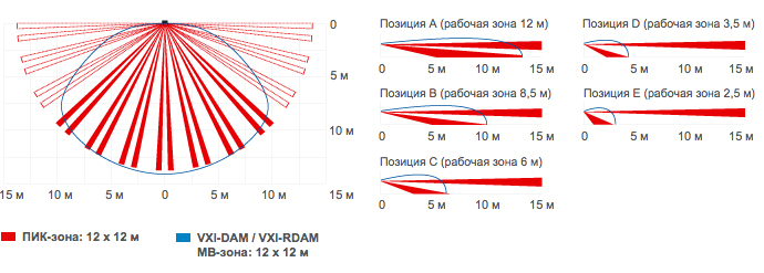 Диаграмма направленности VXI-DAM Диаграмма направленности VXI-DAM