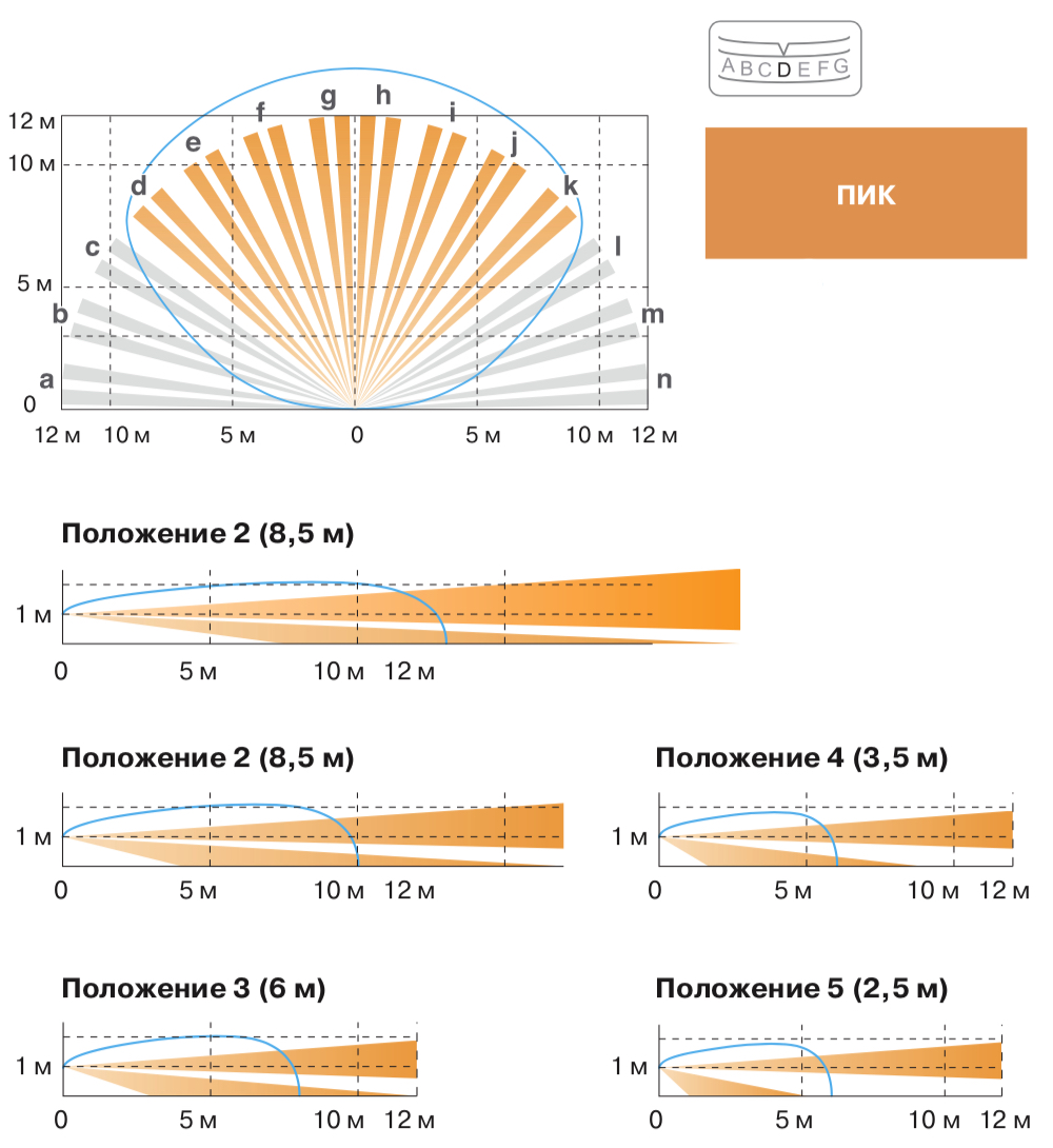 VXS-RAM. Изображение 1 Графики зон детекции OPTEX VXS-RAM