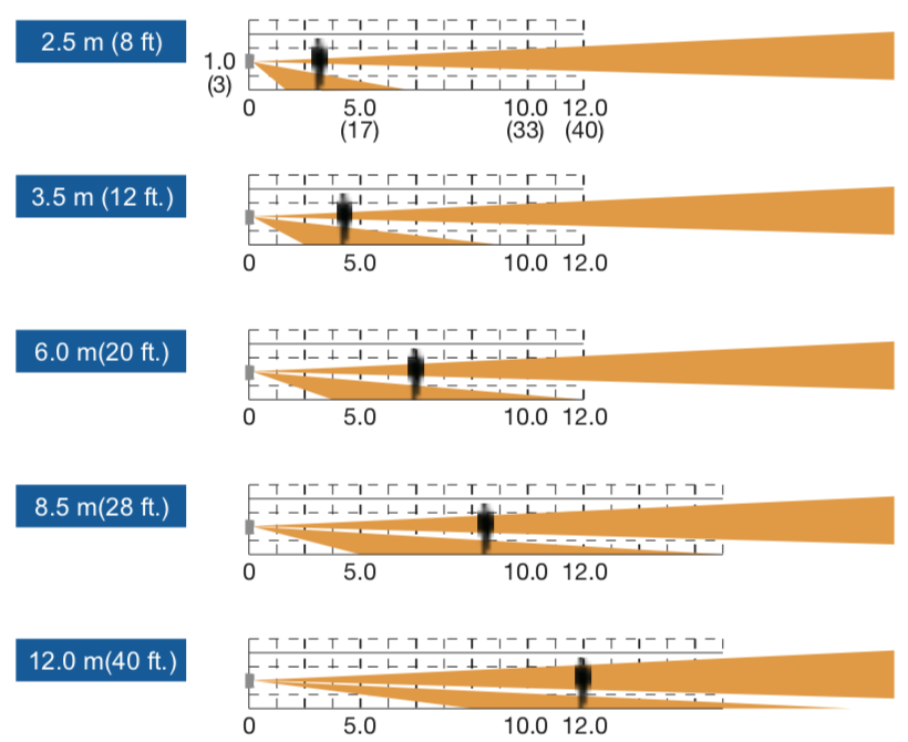 Панорамный охранный извещатель WXI-RAM. Изображение 1 График зон детекции OPTEX WXI-RAM