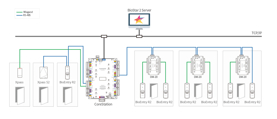 BioEntry R2 + CoreStation BioEntry R2 + CoreStation
