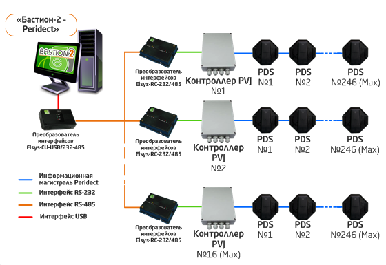 «Бастион-2 – Peridect». Структурная схема подключения нескольких контроллеров PVJ к одному COM-порту сервера оборудования АПК «Бастион-2» «Бастион-2 – Peridect». Структурная схема подключения нескольких контроллеров PVJ к одному COM-порту сервера оборудования АПК «Бастион-2»
