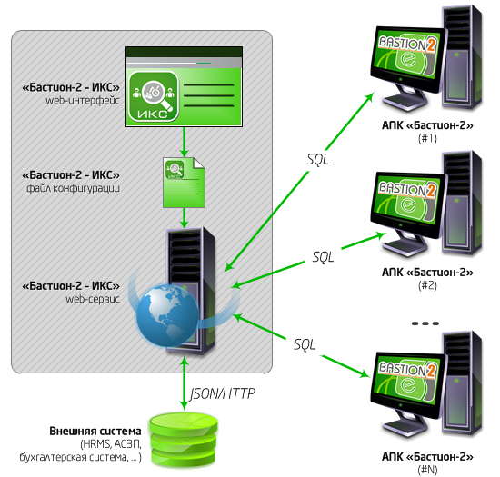 Структурная схема модуля «Бастион-2 – ИКС» Bastion2_IKS_2018.png