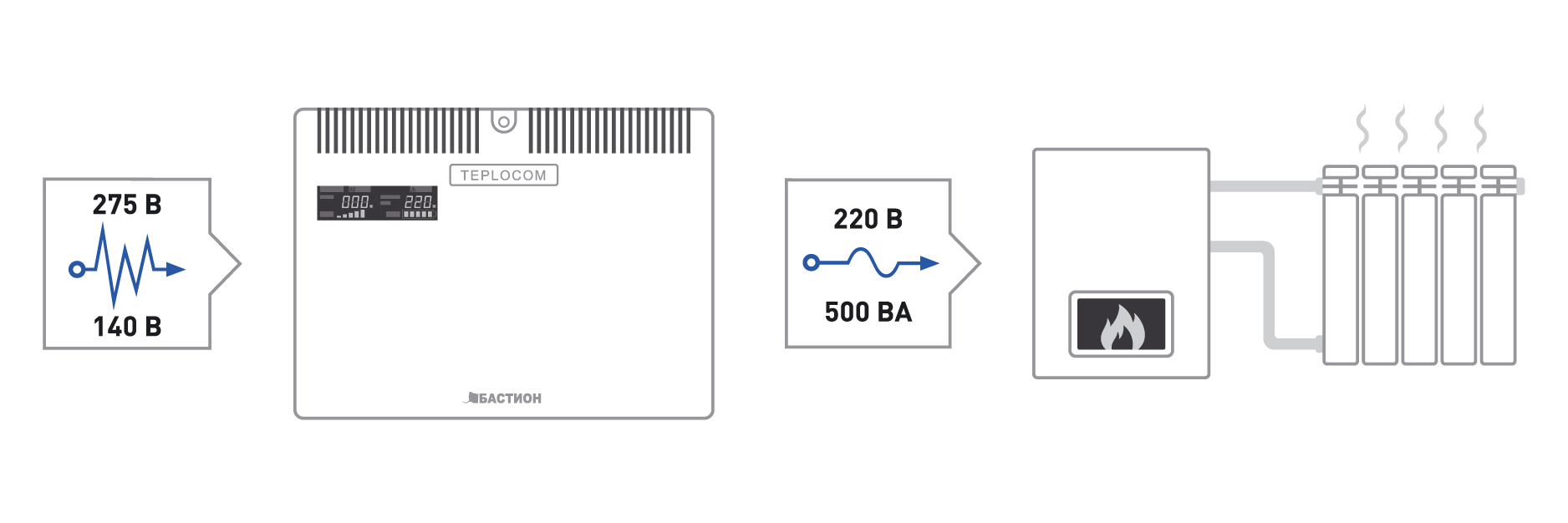 ИБП для систем отопления со встроенным стабилизатором (Line-Interactive) TEPLOCOM-500+. Изображение 1 ИБП для систем отопления со встроенным стабилизатором (Line-Interactive) TEPLOCOM-500+. Изображение 1